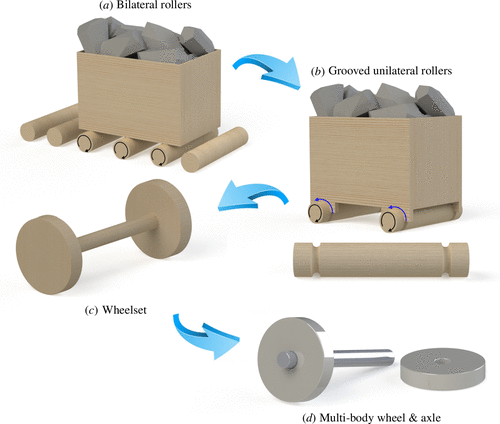 From rollers to fixed rollers to wheelset to wheels and axle